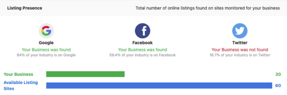 Listing Presence Online Listing Presence Online