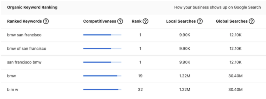Organic keyword ranking Organic keyword ranking
