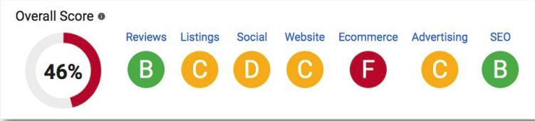 Online Presence Score Overall Online Presence Score